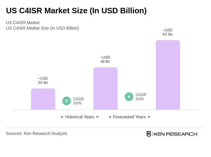 US C4ISR Market Size